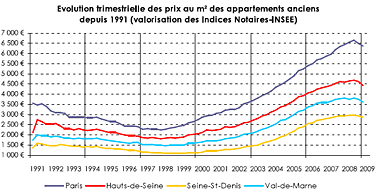 Evolution prix immobilier 2009