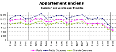 Evolution volume appartements anciens