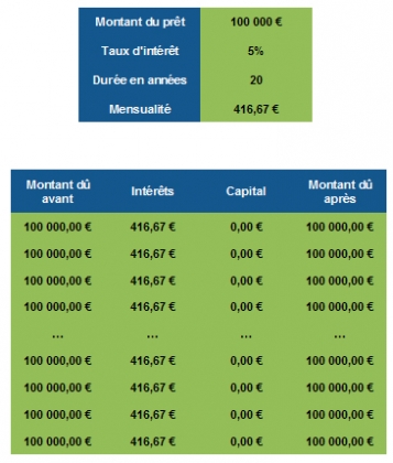 Tableau d'amortissement - Pr&ecirc;t hypoth&eacute;caire in fine