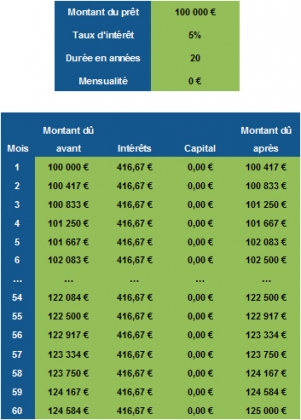 Tableau d'amortissement - Pr&ecirc;t viager hypoth&eacute;caire in fine